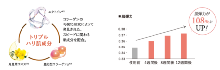 ファンケルエンリッチプラスに使用されている成分の挿絵で、月見草エキス・エクトイン・適応型コラーゲンを円形の線で繋げ、トリプルハリ肌成分を表現した図（左）と、エンリッチプラスを１２週間使用した際の肌弾力の数値を計った棒グラフの図