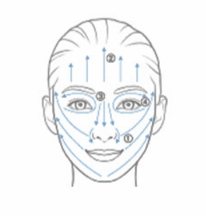 女性の顔の挿絵です。化粧水をつける順番を伸ばす方向を青い矢印と共に顔に記載あり。①顎、口角、小鼻の方からこめかみや耳の方向に向かって付ける矢印。②眉毛、眉間から前髪の生え際に向かって矢印。➂眉間から鼻の頭に向かって、更に小鼻の両サイドを下に向かって矢印。④目の下の目じりから目頭に向かって上瞼えぐるりと円を描くように矢印（両目共に）